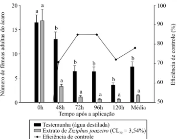 Tabela 2. Efeito repelente do extrato aquoso de folhas de  juazeiro (Ziziphus joazeiro), na concentração letal para 50% 