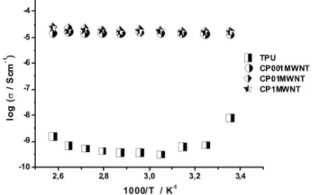 Figura 7. Diagrama de Arrhenius para a TPU e nanocompósitos MWCNT/TPU de 10-4 S/cm. Estes resultados são dependentes de vários fatores, tais como, tipo e razão de aspecto dos nanotubos, pureza da amostra, dis-persão e orientação dos nanotubos na matriz e g