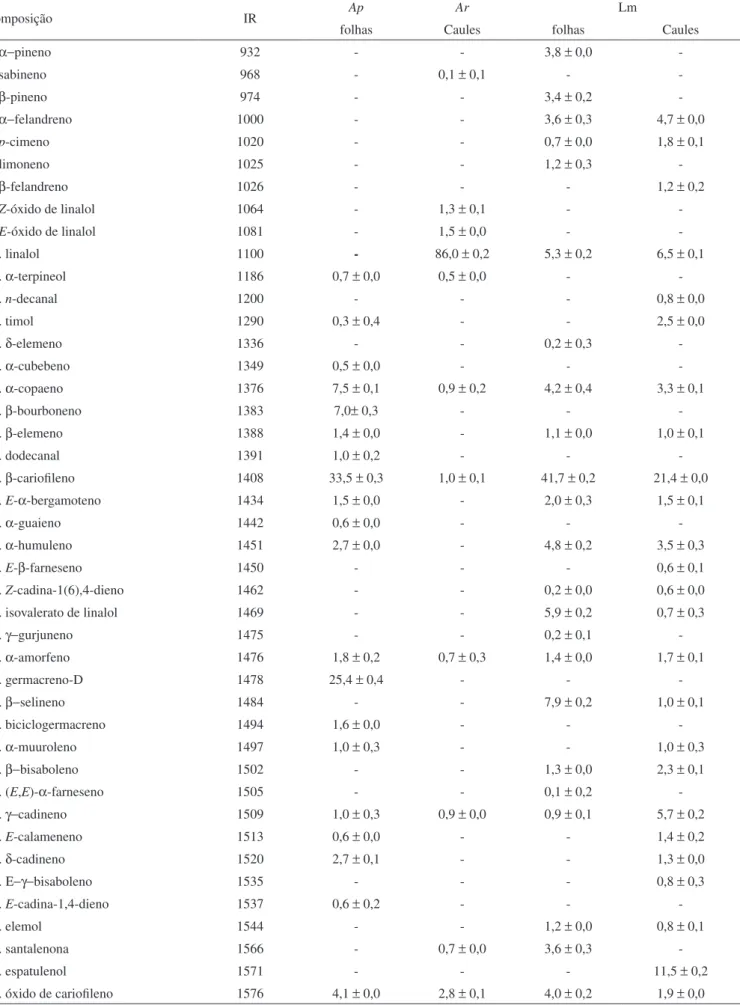 Tabela 1. Rendimentos e composição percentual dos óleos essenciais dos gêneros Aniba e Licaria