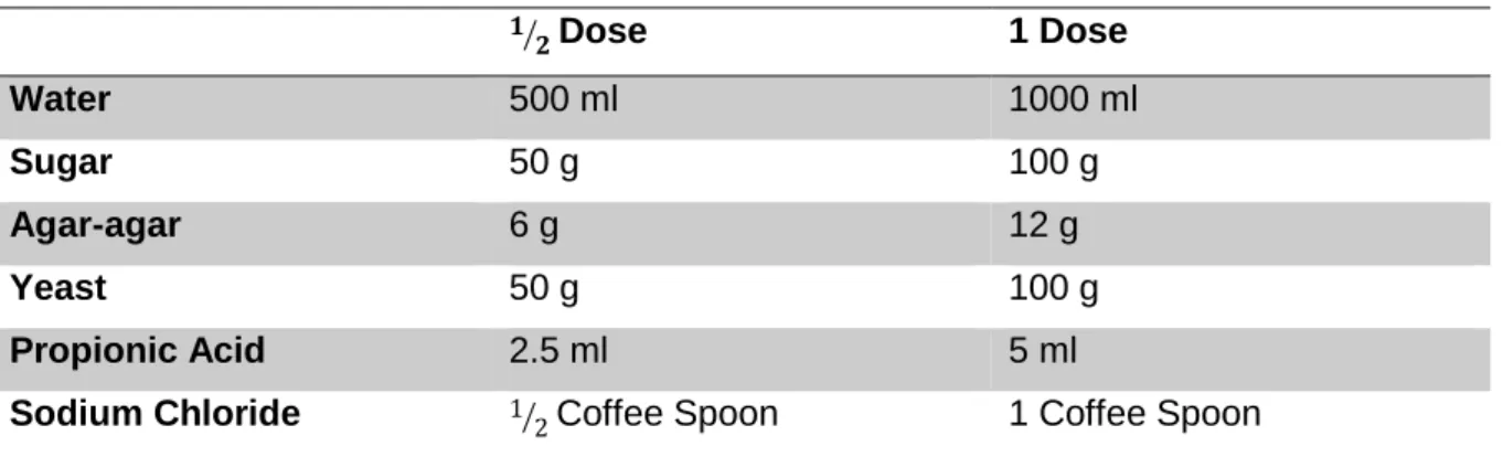 Table 1. Ingredients and quantities used for the Drosophila growth medium. 