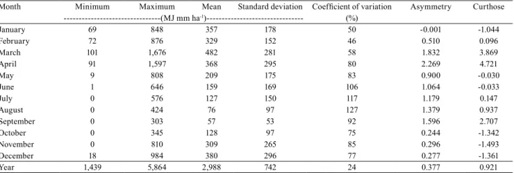 Table 1. Descriptive statistics of the rainfall erosivity index in the semiarid region of Brazil, based on daily rainfall series  equal to or greater than 15 years of data.
