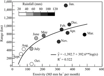 Figure 2. Correlation between monthly mean erosivity  and range of spatial dependence for the semiarid region of  Brazil