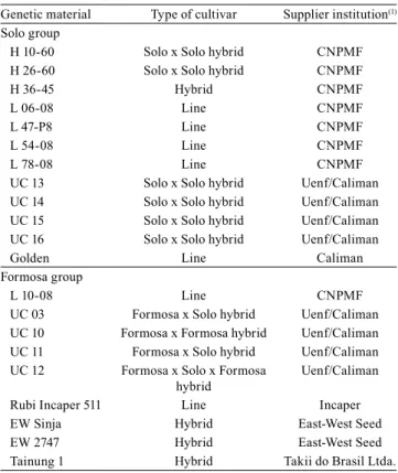 Table 1.  Evaluated  genetic  papaya  ( Carica papaya)  materials, type of cultivar, and supplier institution.