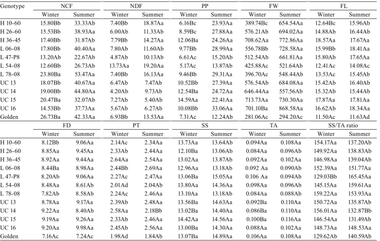 Table 3. Grouping of the means of ten characteristics of papaya (Carica papaya) fruits from 12 genotypes of the Solo group  evaluated over two harvest seasons in the municipality of Pinheiros, in the state of Espírito de Santo, Brazil (1) .