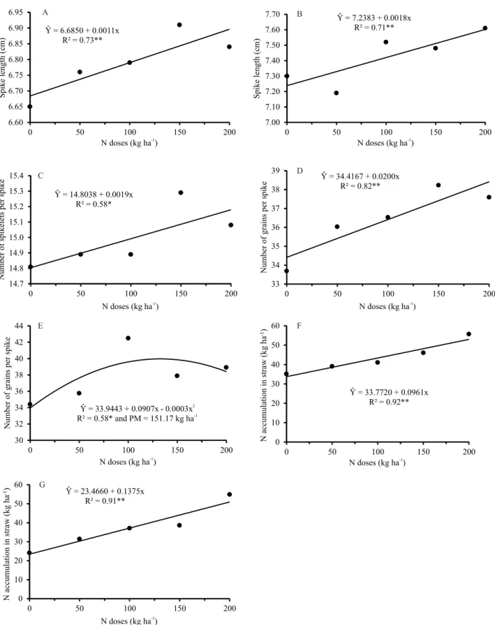 Figure 2. Spike length  in 2014 (A) and 2015 (B), number of spikelets per spike in 2015 (C), number of grains per spike in  2014 (D) and 2015 (E), N accumulation in wheat straw in 2014 (F) and 2015 (G), in function of N rates