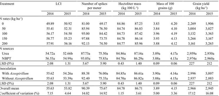 Table 2. Leaf chlorophyll index (LCI), number of spikes per meter, hectoliter mass, mass of 100 grains, and grain yield of  wheat (Triticum aestivum) affected by N rates and sources, with or without inoculation with Azospirillum brasilense (2014  and 2015)