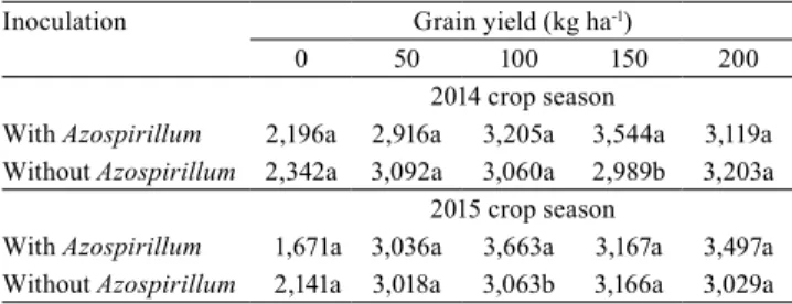 Table 4. Interaction between inoculation and N rates (0, 50,  100, 150, and 200 kg ha -1 ) determined by the analysis of  variance of the number of wheat (Triticum aestivum) spikes  per meter in 2014 (1) 
