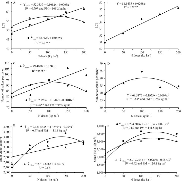 Figure 3. Interaction between N rates and inoculation with Azospirillum brasilense in terms of leaf chlorophyll index (LCI)  in 2014 (A) and 2015 (B), as affected by N rates; number of spikes per meter in 2014 (C) and 2015 (D), as affected by N rates; 