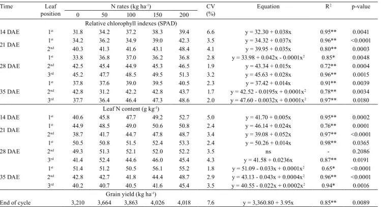 Table 2. Relative chlorophyll indexes (RCI) and N contents determined in the first, second, and third fully expanded leaves,  counting from the apex, evaluated with a portable chlorophyll meter at 14, 21, 28, and 35 days after emergence (DAE) and  the grai