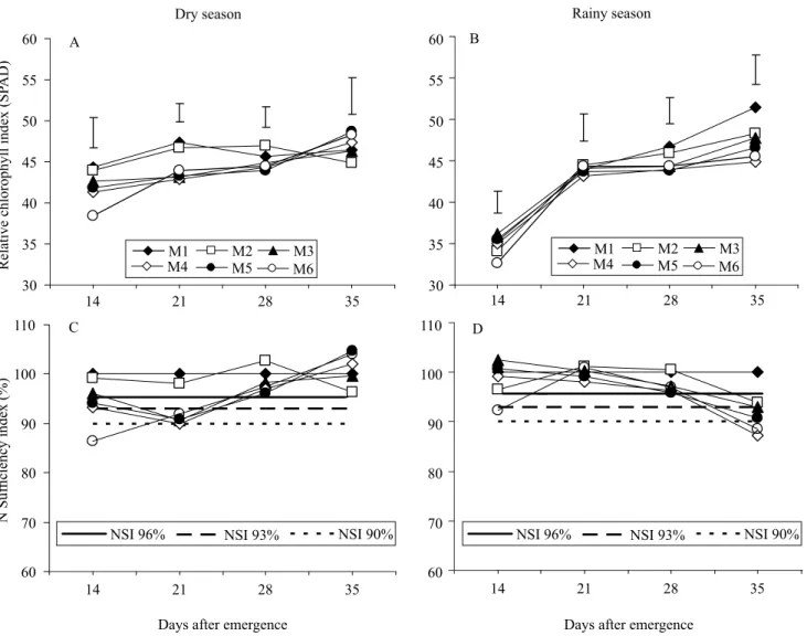 Figure 1.  Relative chlorophyll index (A and B) and N sufficiency index (C and D) in the 'Pérola' common bean ( Phaseolus  vulgaris ), obtained in the experiment to determine the need for N application in the 2012 dry (A and C) and rainy (B and D)  seasons