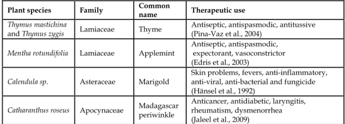 Table 1. Ethnomedical information of the studied species. 