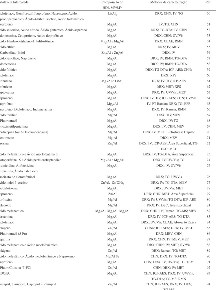 Tabela 2. Trabalhos publicados sobre espécies de interesse medicinal intercaladas em hidróxidos duplos lamelares