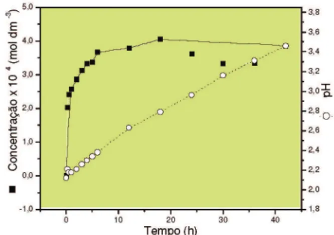 Figura  7.  Valores  de  pH  e  quantidades  de  ânions  citrato  em  solução  em  função do tempo nos estudos de liberação in vitro para o HDL de Mg e Al  intercalado com ânions citrato