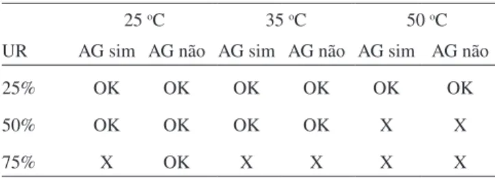 Tabela 2. Resumo das condições operacionais aplicáveis às câmaras de  envelhecimento acelerado em termos de temperatura, umidade relativa e  uso ou não de agentes agressores em fase gasosa (AG)