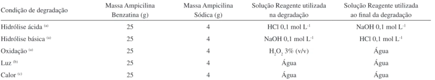 Tabela 1. Preparo de amostras para ensaio de degradação forçada (seletividade) Condição de degradação Massa Ampicilina  