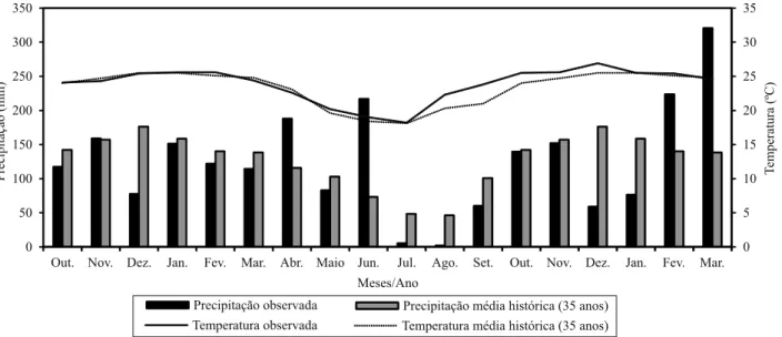 Figura 1. Precipitação e temperatura mensais observadas durante a condução do experimento, de outubro de 2011 a março  de 2013, e médias históricas registradas na estação meteorológica da Embrapa Agropecuária Oeste, em Dourados, MS.