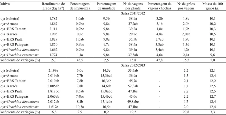 Tabela 1. Componentes de produção da soja (Glycine max) sob cultivo solteiro e consorciado com forrageiras tropicais, nas  safras 2011/2012 e 2012/2013 (1) 