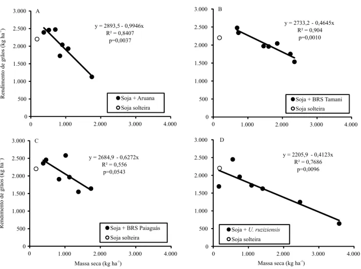 Figura 2. Rendimento de grãos de soja (Glycine max) em função da massa de matéria seca de plantas daninhas + forrageira,  sob cultivo solteiro ou consorciado com as seguintes forrageiras, na safra 2012/2013: A, 'Aruana'; B, 'BRS Tamani'; C, 'BRS  Paiaguás'