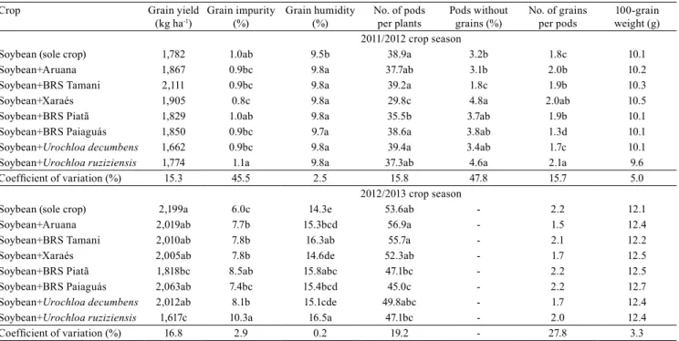 Table 1. Soybean (Glycine max) yield components when in sole crop or intercropped with tropical forages, in the 2011/2012  and 2012/2013 crop seasons (1) 