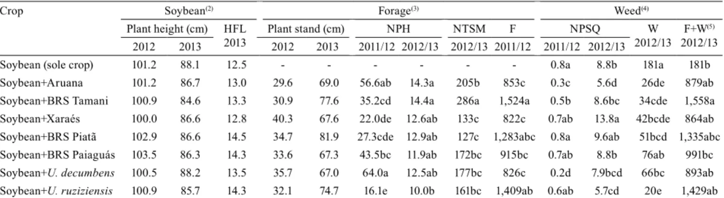 Table 2. Yield and morphological components of soybean (Glycine max), tropical forages, and weeds, in the 2011/2012 and  2012/2013 crop seasons, in sole soybean crop or intercrop with tropical forages (1) .