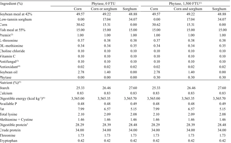 Table 1. Percentage and nutritional composition of corn or sorghum diets supplemented or not with phytase enzyme, and  corn-only and sorghum-only diets, fed to Rhamdia quelen broodstock kept in net cages.