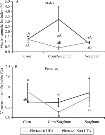 Figure 2. Hepatosomatic indexes (%) of  Rhamdia quelen  broodstock kept in net pens and fed phytase-supplemented  diets  containing  corn  (Zea mays)  or  sorghum  (Sorghum  bicolor) at different concentrations