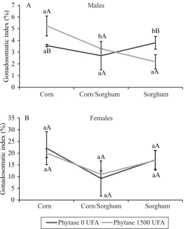 Figure 3.  Gonadosomatic  indexes  (%)  of  Rhamdia  quelen broodstock kept in net cages and fed  phytase-supplemented diets containing corn (Zea mays) or sorghum  (Sorghum bicolor)