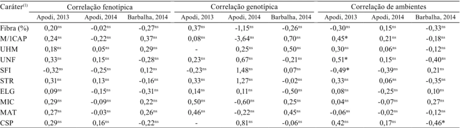 Tabela 5.  Predição do ganho genético com a seleção de 20% das melhores linhagens de algodão ( Gossypium hirsutum),  quanto ao teor de óleo, em cada ambiente e na média geral dos ambientes, a partir da população de 22 linhagens F 6  e das  médias das linha