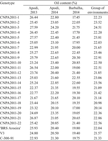Table 3.  Genetic  parameter  estimates  for  the  F 6  cotton  (Gossypium hirsutum) lines in the three evaluated  environments (1) 