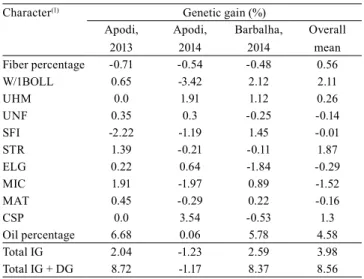 Table 6. Direct and indirect percentage gains with selection  in Apodi, 2013; Apodi, 2014; and Barbalha, 2014, and based  on the overall mean for oil content with the selection of 20% 