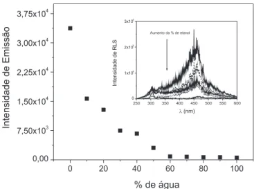 Figura 4. Espectros de emissão de luorescência da cloroila α em misturas  água/etanol
