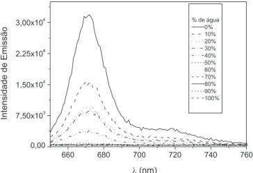 Figura  7.  Espectros  de  emissão  de  luorescência  da  feoitina  em  misturas  água/etanol