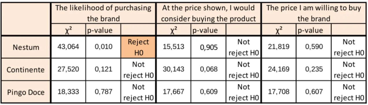 Table  1 ‐ Chi‐Square Test  between Household  Income and  Purchase Intention