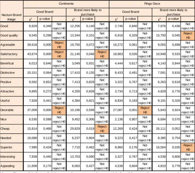 Table  3 ‐ Chi‐Square  Tests  between Nestum Brand Image  and  Continente and  Pingo Doce Brand Preference