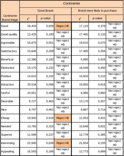 Table 4 ‐ Chi‐Square  Test between Continente Brand  Image  and  Continente Brand  Preference
