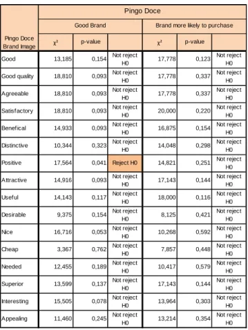 Table 5 ‐ Chi‐Square  Test between Pingo Doce Brand  Image  and  Pingo Doce Brand Preference