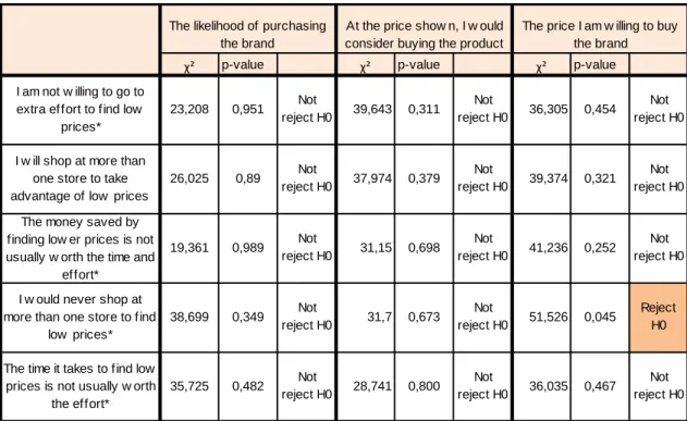 Table  6 ‐ Chi‐Square Test  between Price  Conscious and Nestum Purchase Intention
