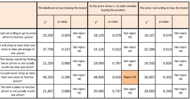 Table  8 ‐ Chi‐Square Test  between Price  Conscious  and Pingo Doce Purchase Intention