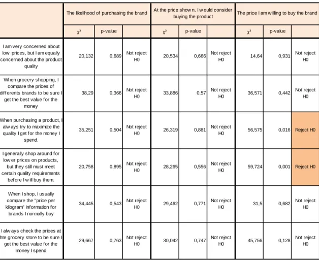 Table  9 ‐ Chi‐Square Test  between Perceived  Value  of  Money  and  Nestum Purchase  Intention