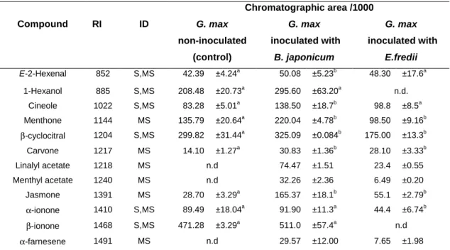 Table 1- Volatile composition of aerial parts of G. max extracts inoculated with B.japonicum and   E