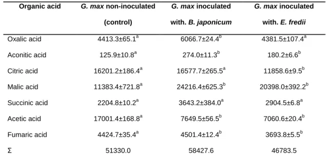 Table  2  –Organic  acid  composition  of  aerial  parts  of  G.  max  extracts  inoculated  with  rizobia  and  non-inoculated (mg of organic acid kg -1  of acidic extract dry matter).* 