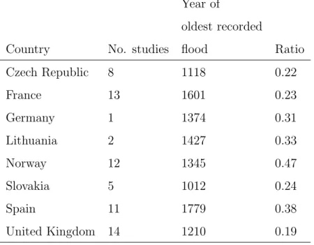 Table 2: Summary of historical flood records. Ratio in column four refers to the average ratio between length of instrumental record and the total length of the historical plus instrumental records.