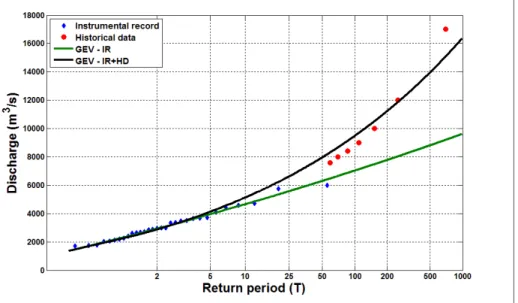 Figure 2: Improvement of the frequency curve estimation by the use of instrumental record (IR) and historical data (HD) available at the Tortosa gauging station in Spain.