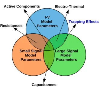 Figure 1.3 Measurements from which the non-linear transistor compact model parameters are extracted.