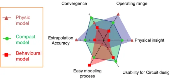 Figure 2.1 Qualitative comparison between different RF PA modelling approaches, adapted from [15].