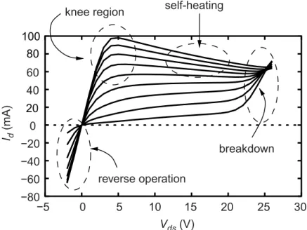 Figure 2.3 Typical DC I-V curves of a FET highlighting different typical characteristics of these devices, reprinted from [18].