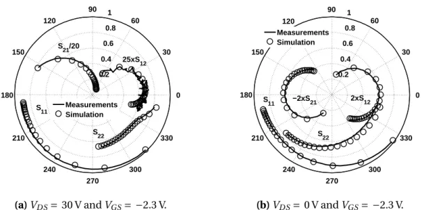 Figure 2.8 shows the comparison between the measured S-parameter and the simulation of the developed model for two different bias conditions.