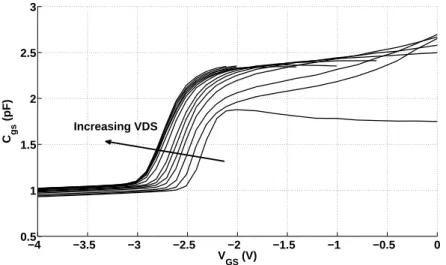 Figure 2.10 SSEC extracted C g s versus V GS for V DS = 0 V to V DS = 100 V.