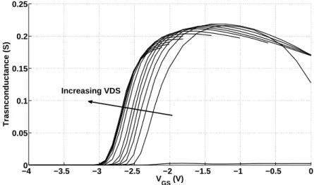 Figure 2.11 Extracted SSEC g m versus V GS for V DS = 0 V to V DS = 100 V.