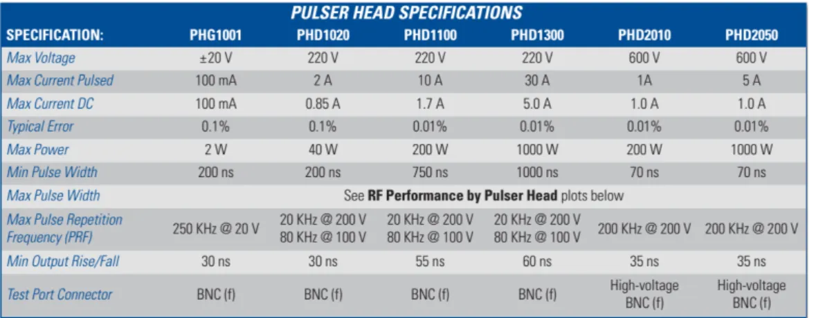 Figure 3.2 Specifications for several pulser heads available from Auriga Microwave, reprinted from [32].